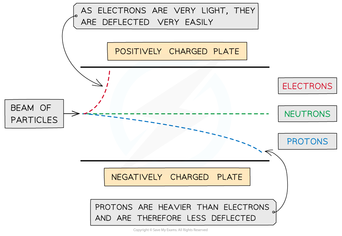 1.1-Atomic-Structure-Behaviour-of-Particles-in-an-Electric-Field