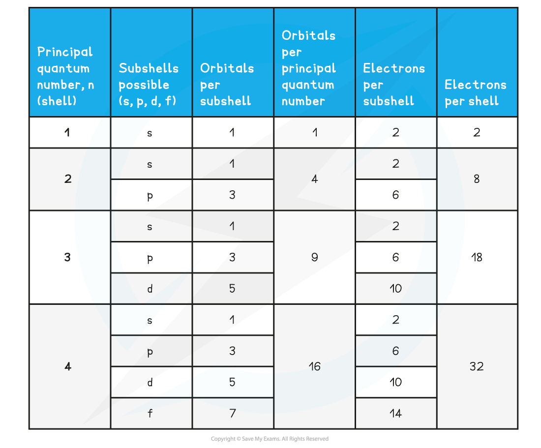 1.1-Atomic-Structure-Electrons-in-Atoms-Table