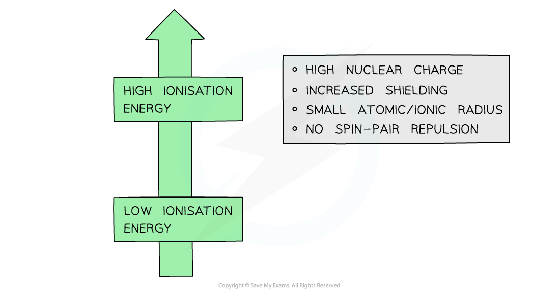 1.1-Atomic-Structure-Factors-Affecting-Ionisation-Energies