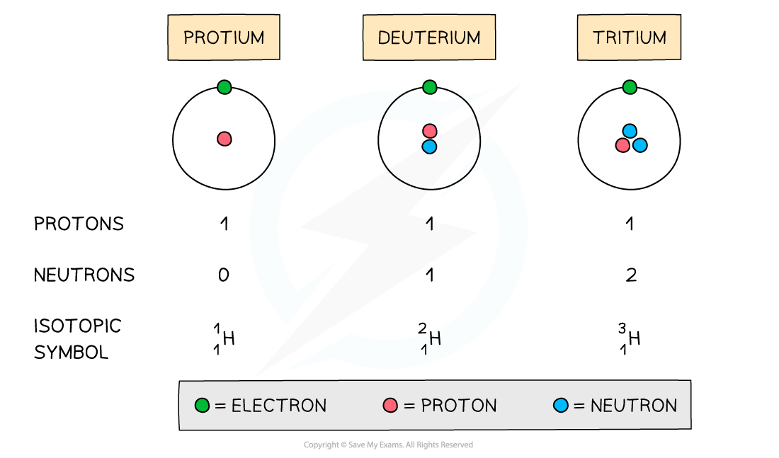 1.1-Atomic-Structure-Hydrogen-Isotopes