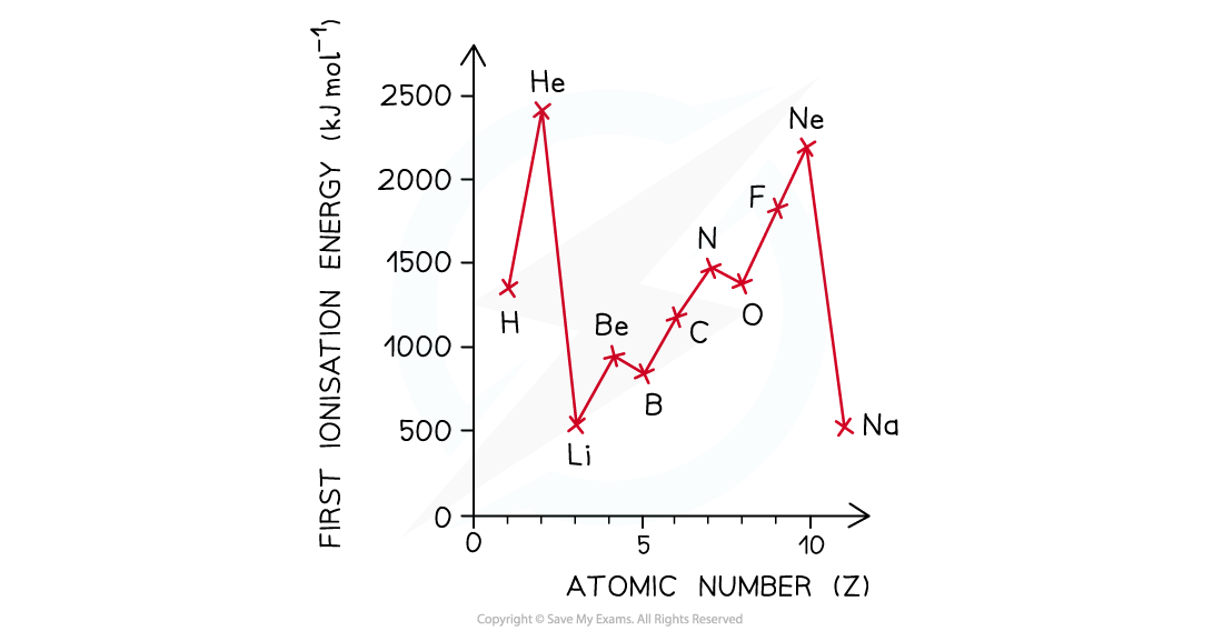 1.1-Atomic-Structure-Ionisation-Energy-across-Periods