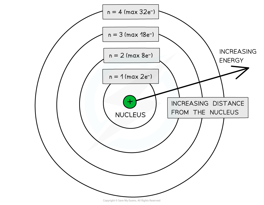 1.1-Atomic-Structure-Principal-Quantum-Shells