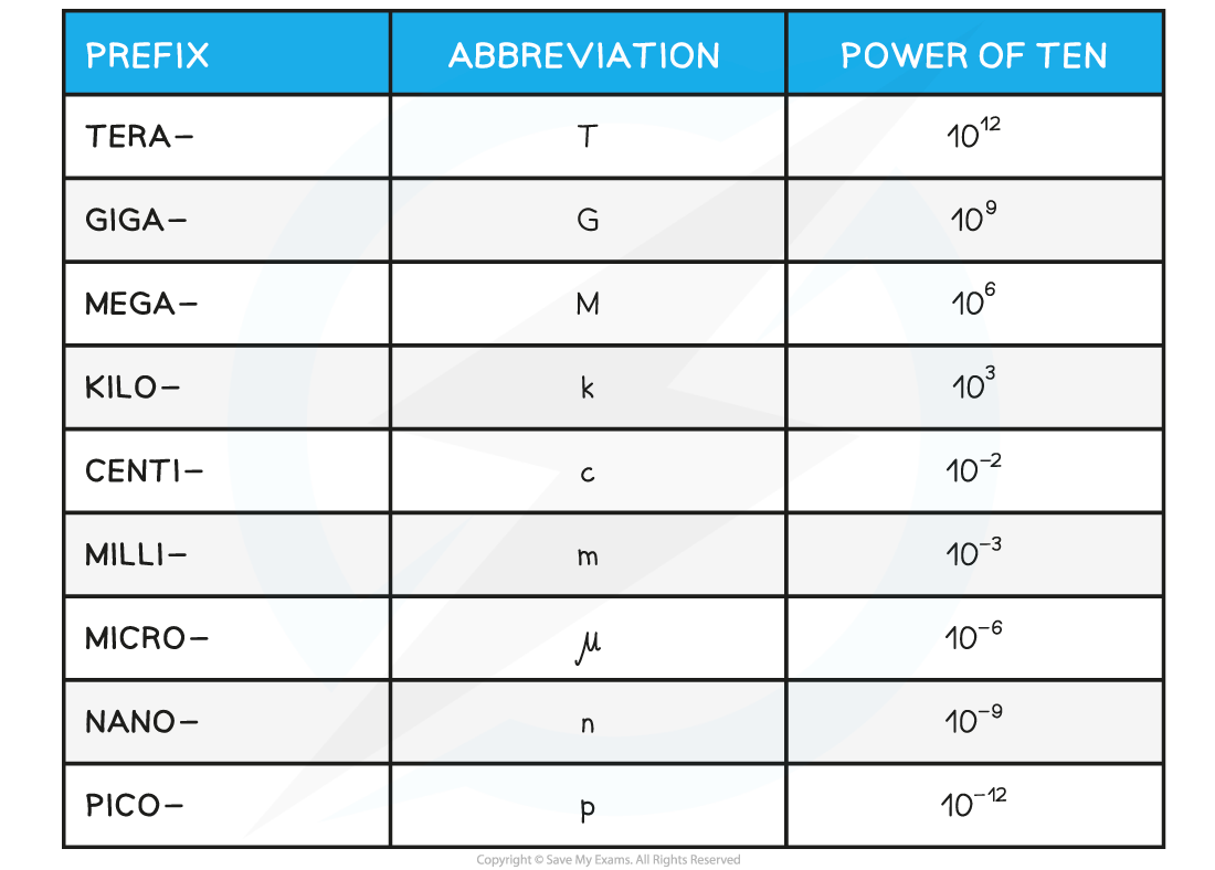 1.1.2-Powers-of-Ten-Table-