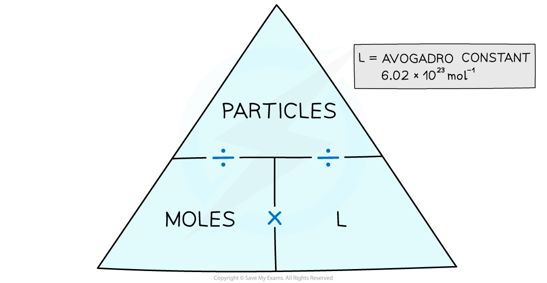 1.1.5-The-Moles-Particles-Formula-Triangle