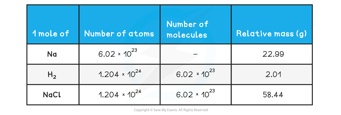 1.2-Atoms-Molecules-Stoichiometry-Mole-Avogadro-Constant-Worked-Example-table1.2-Atoms-Molecules-Stoichiometry-Mole-Avogadro-Constant-Worked-Example-table