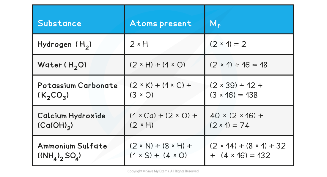 1.2-Atoms-Molecules-Stoichiometry-Relative-Masses-Table