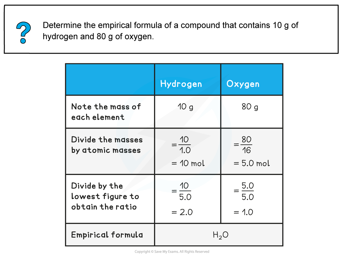 1.2-Atoms-Molecules-Stoichiometry-Worked-Example-Empirical-formula-from-mass_1