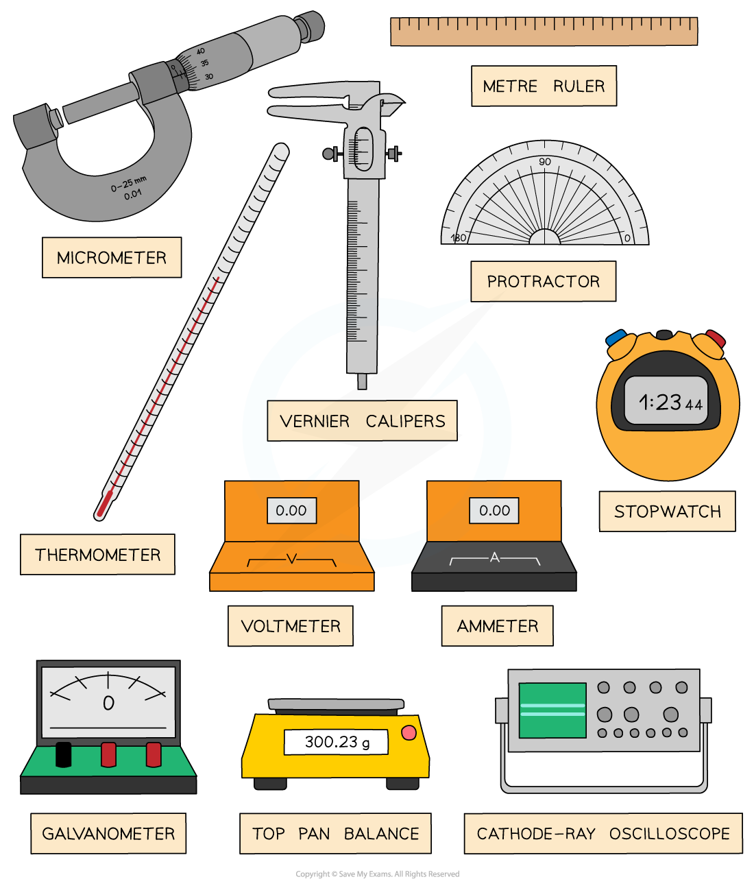 CIE A Level Physics复习笔记1.2.3 Measurement Techniques翰林国际教育