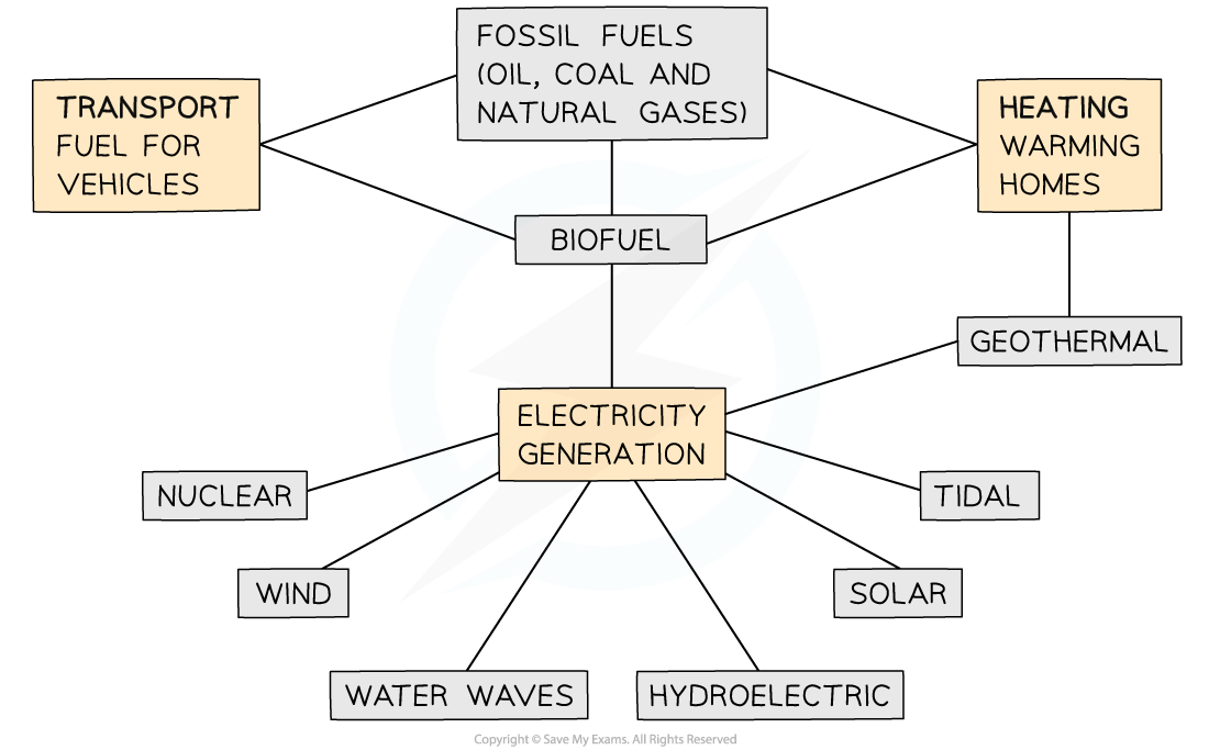 1.2.1-Uses-of-Energy-Resources