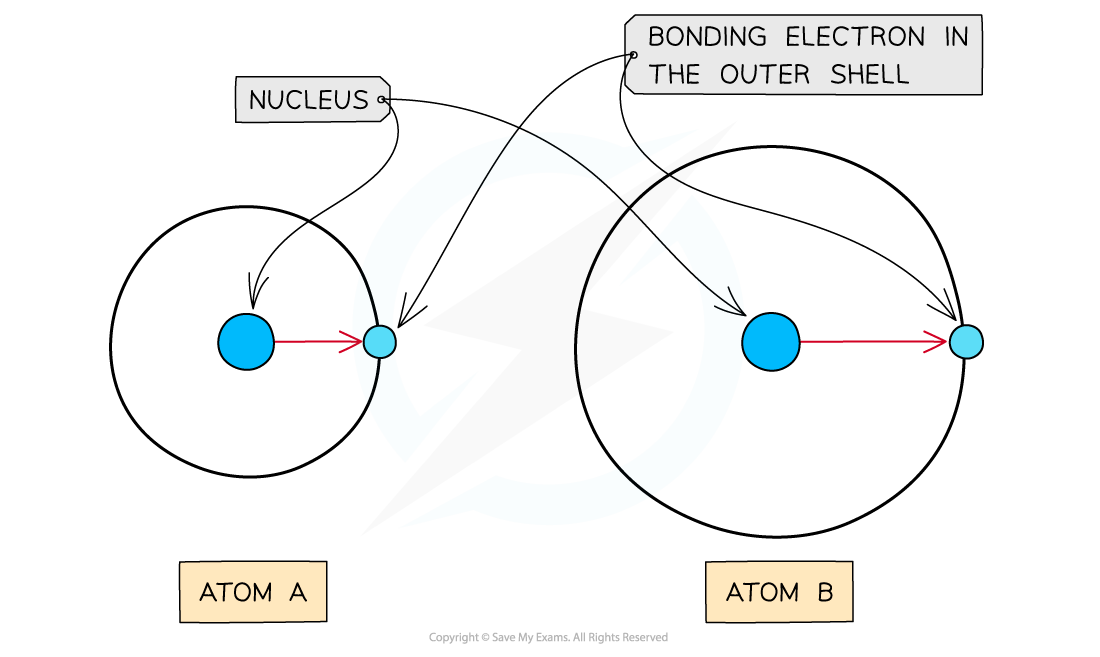 1.3-Chemical-Bonding-Atomic-Radius-Electronegativity