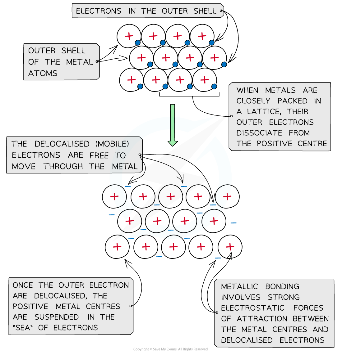 What Is The Structure Of Metallic Bonding Called