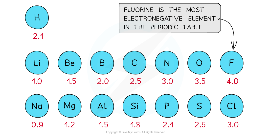 1.3-Chemical-Bonding-Electronegativity-of-Elements