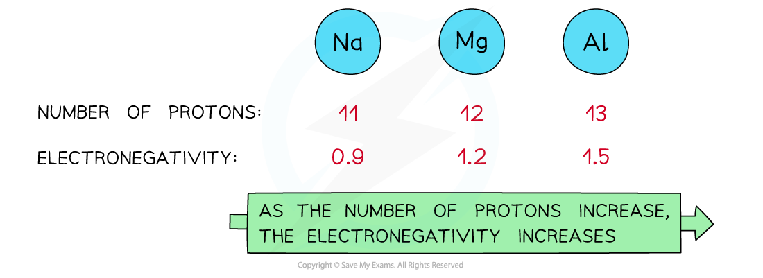 1.3-Chemical-Bonding-Nuclear-Charge-Electronegativity