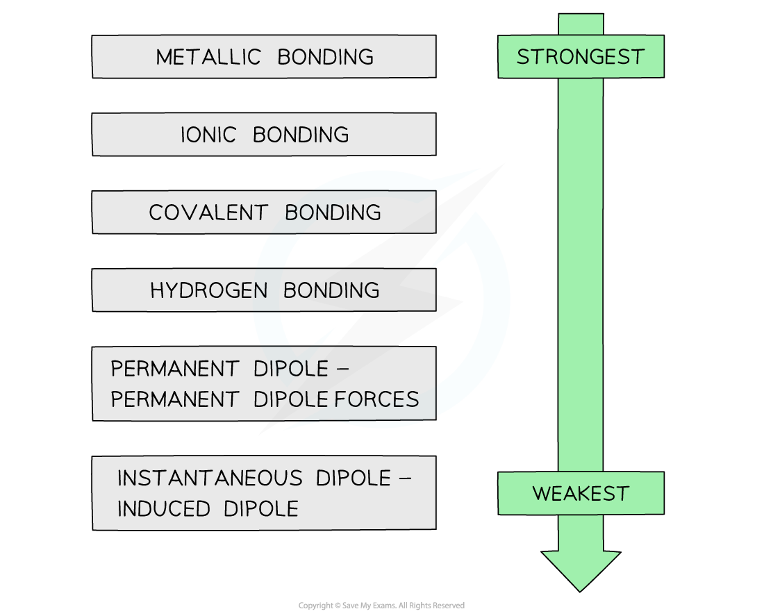 1.3-Chemical-Bonding-Strengths-of-different-types-of-bonds