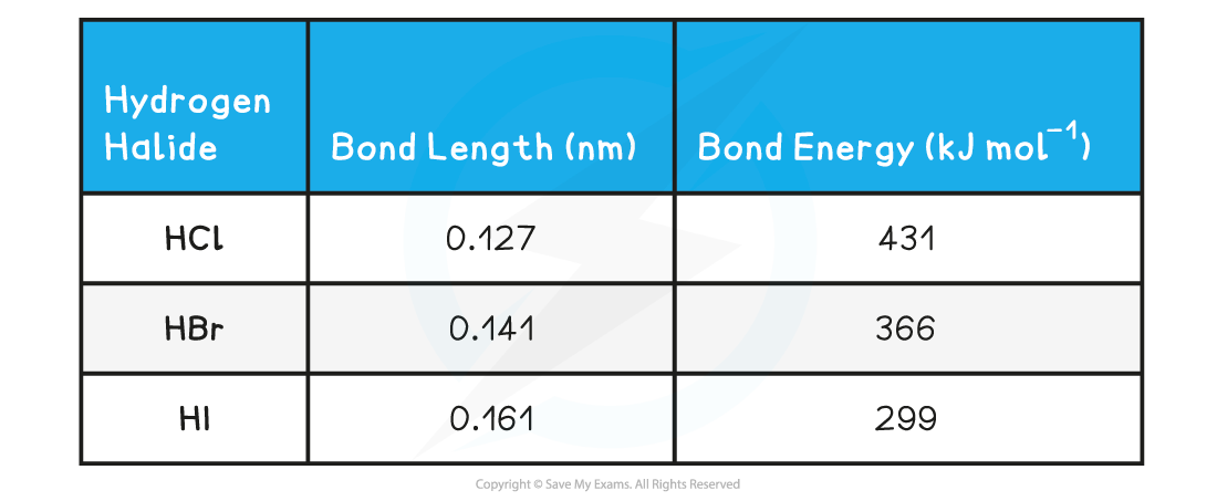 1.3-Chemical-Bonding-Table_Covalent-Bonding-Bond-Energy-Length