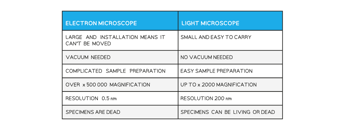 1.3-Comparison-of-the-Electron-Microscope-and-Light-Microscope-table