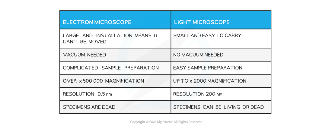 1.3-Comparison-of-the-Electron-Microscope-and-Light-Microscope