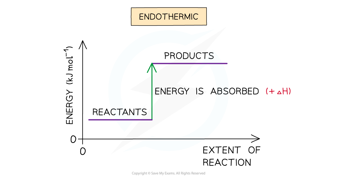 1.5-Chemical-Energetics-Endothermic-Reaction