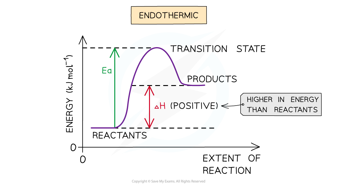 1.5-Chemical-Energetics-Energy-Level-Diagram-of-Endothermic-Reactions