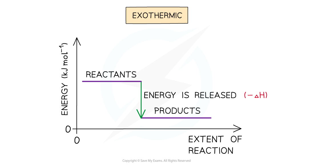 1.5-Chemical-Energetics-Exothermic-Reaction