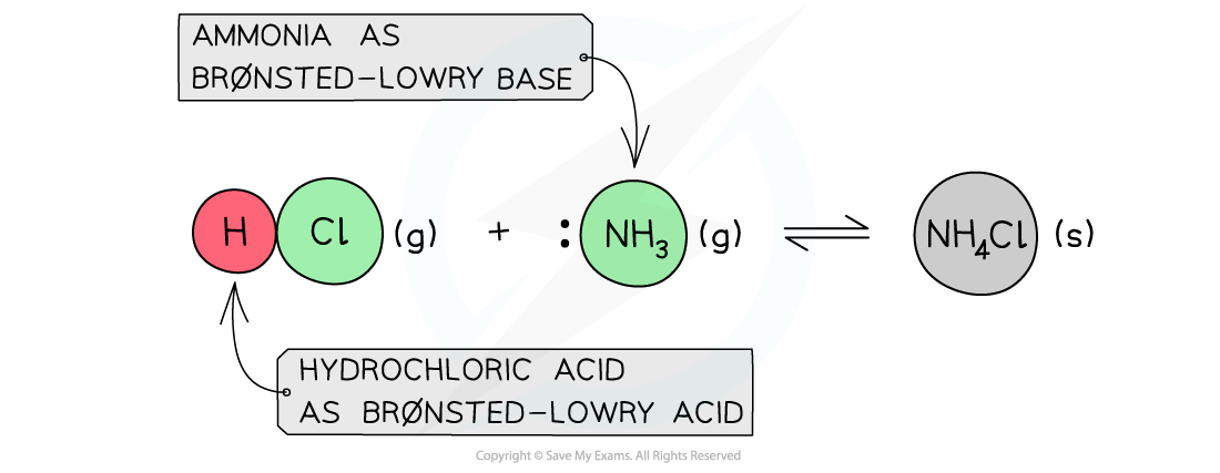 1.7-Equilibria-Bronsted-Lowry-Theory-in-Gaseous-Reactions