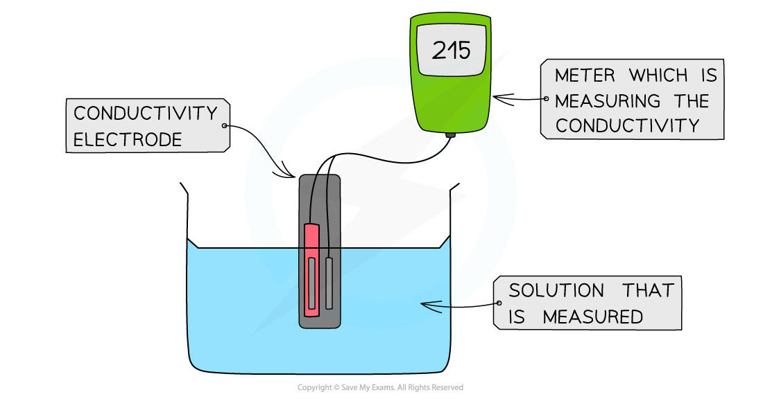 1.7-Equilibria-Conductivity-Meter