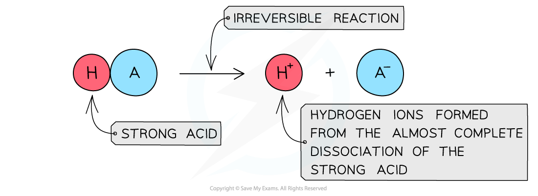 1.7-Equilibria-Dissociation-of-a-Strong-Acid