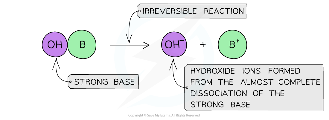 1.7-Equilibria-Dissociation-of-a-Strong-Base