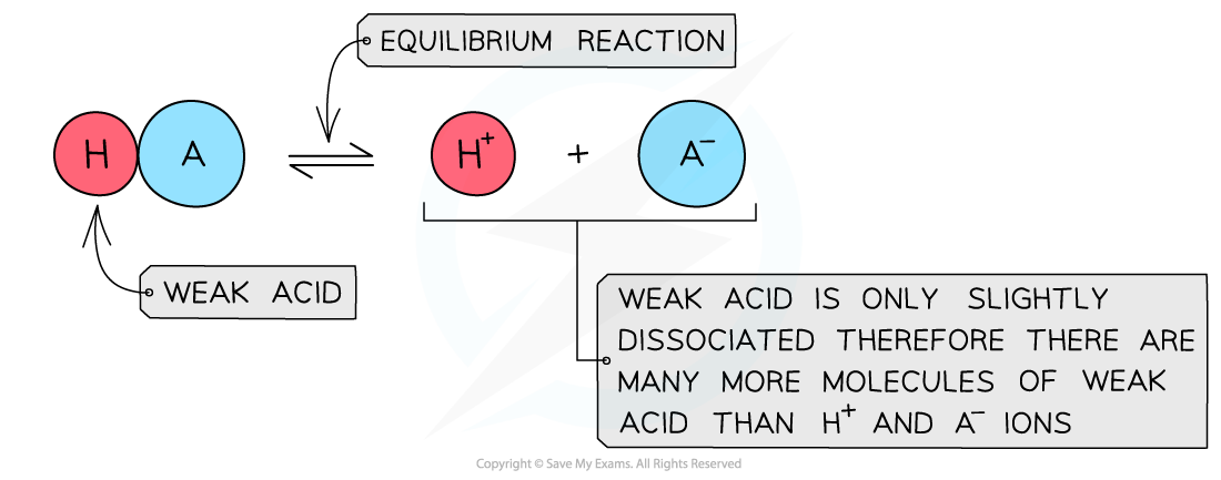 1.7-Equilibria-Dissociation-of-a-Weak-Acid
