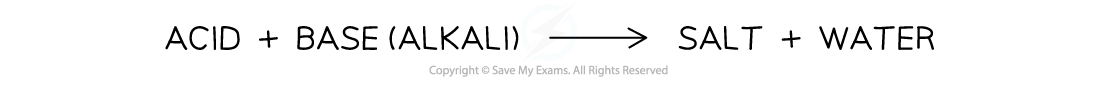 1.7-Equilibria-Neutralisation-Reaction