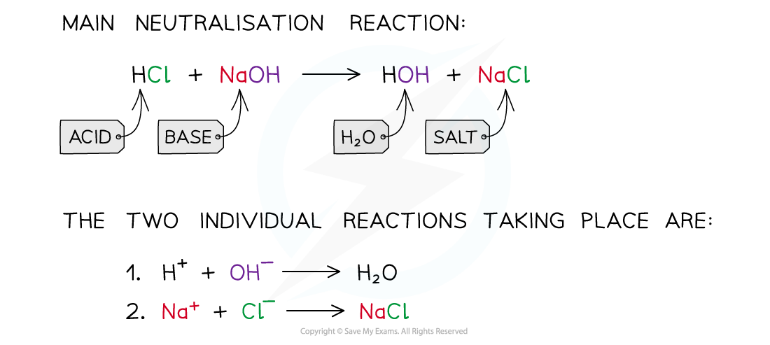 1.7-Equilibria-Neutralisation-Reaction-of-HCl-and-NaOH