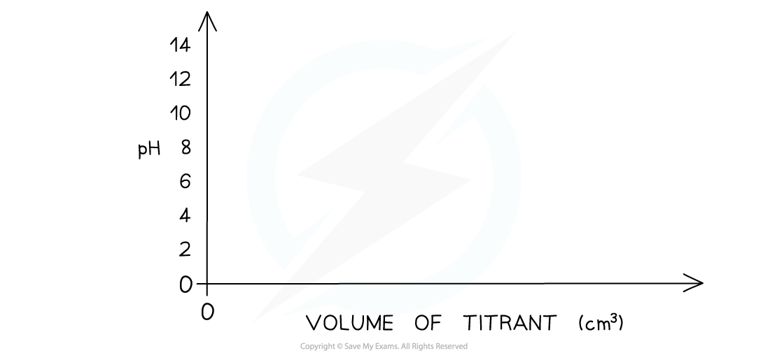 1.7-Equilibria-Step-1_pH-Titration-Curves