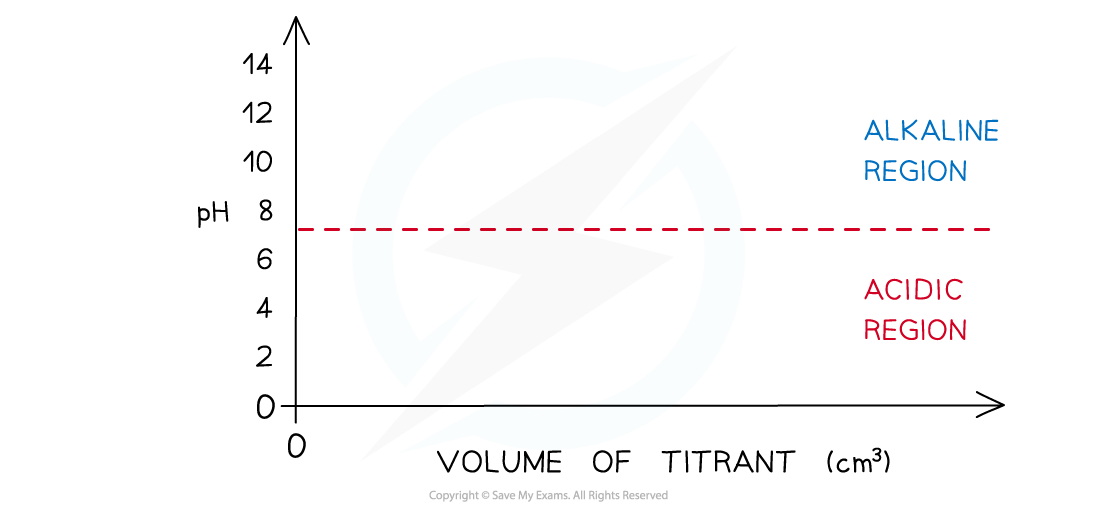 1.7-Equilibria-Step-2_pH-Titration-Curves