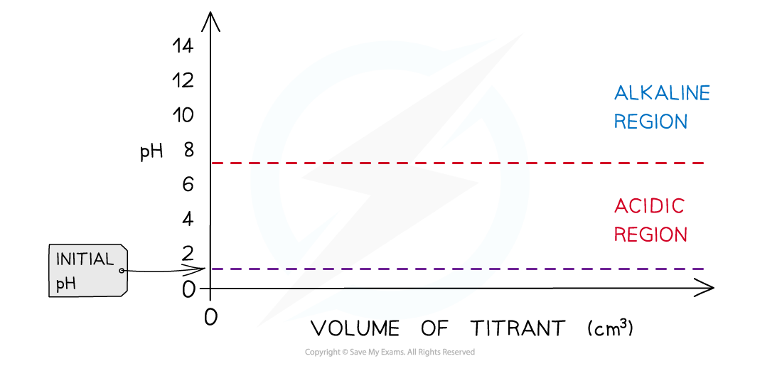 1.7-Equilibria-Step-3_pH-Titration-Curves