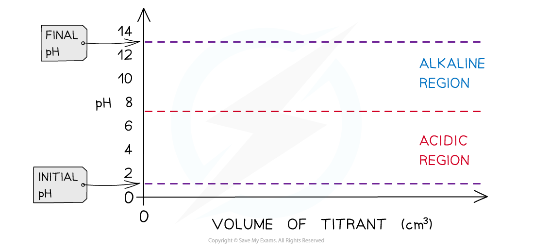 1.7-Equilibria-Step-4_pH-Titration-Curves