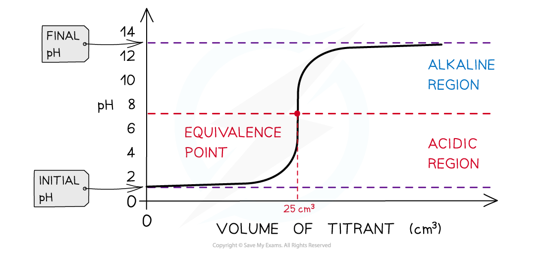 1.7-Equilibria-Strong-Acid-Strong-Alkali