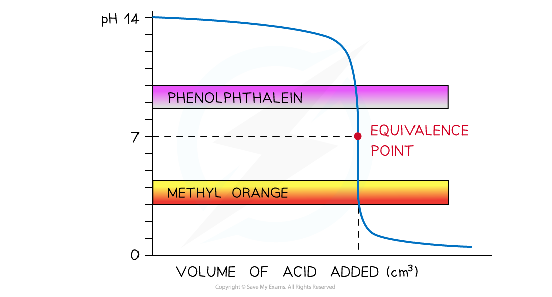 1.7-Equilibria-Strong-Acid-Strong-Alkali-Indicator