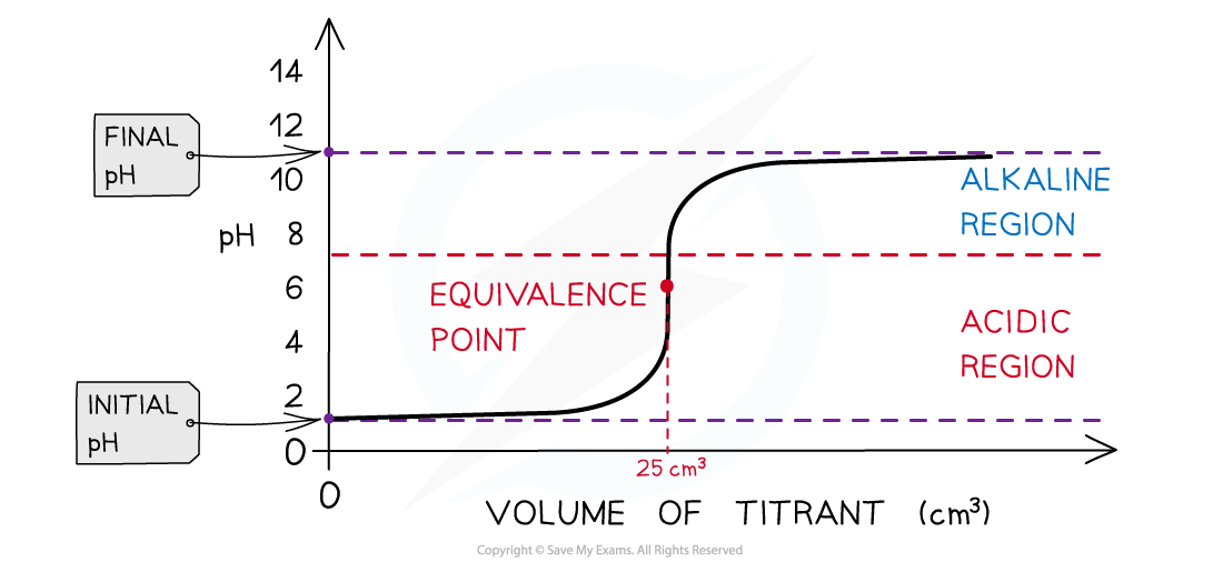 1.7-Equilibria-Strong-Acid-Weak-Alkali