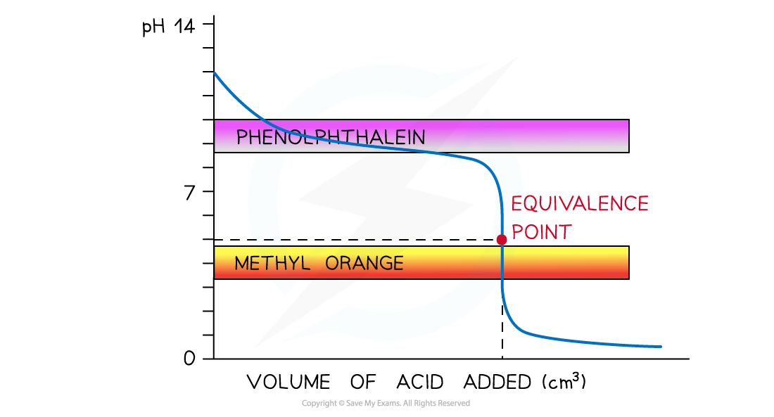 1.7-Equilibria-Strong-Acid-Weak-Alkali-Indicator