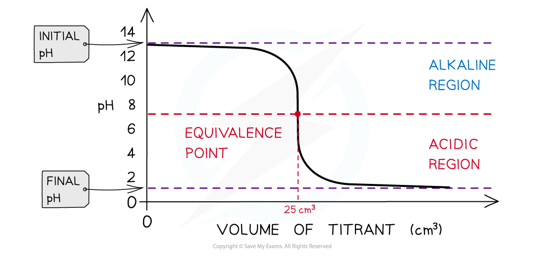 1.7-Equilibria-Strong-Alkali-Strong-Acid