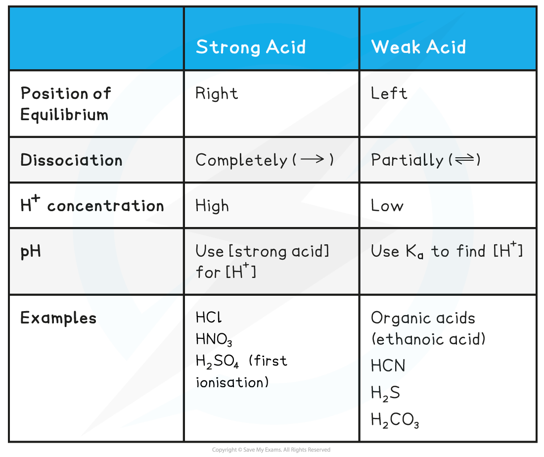 1.7-Equilibria-Table-1_Acid-Base-Dissociation