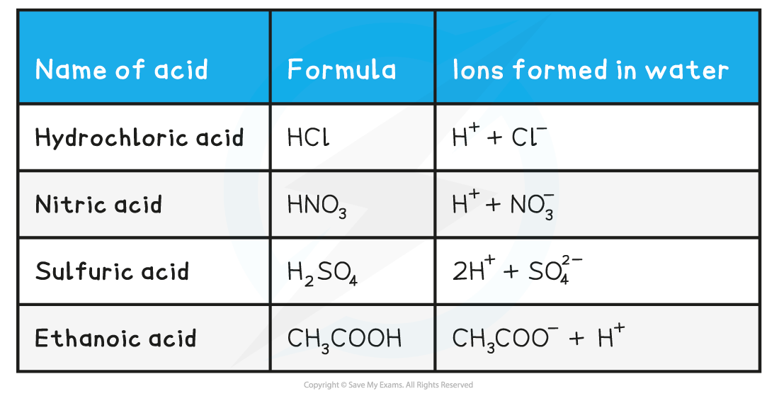 1.7-Equilibria-Table-1_Common-Acids