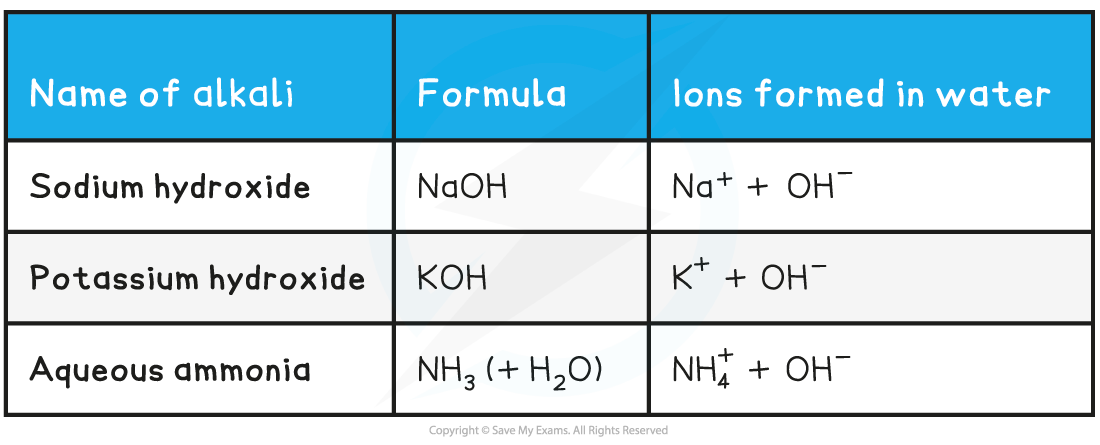 1.7-Equilibria-Table-1_Common-Alkalis