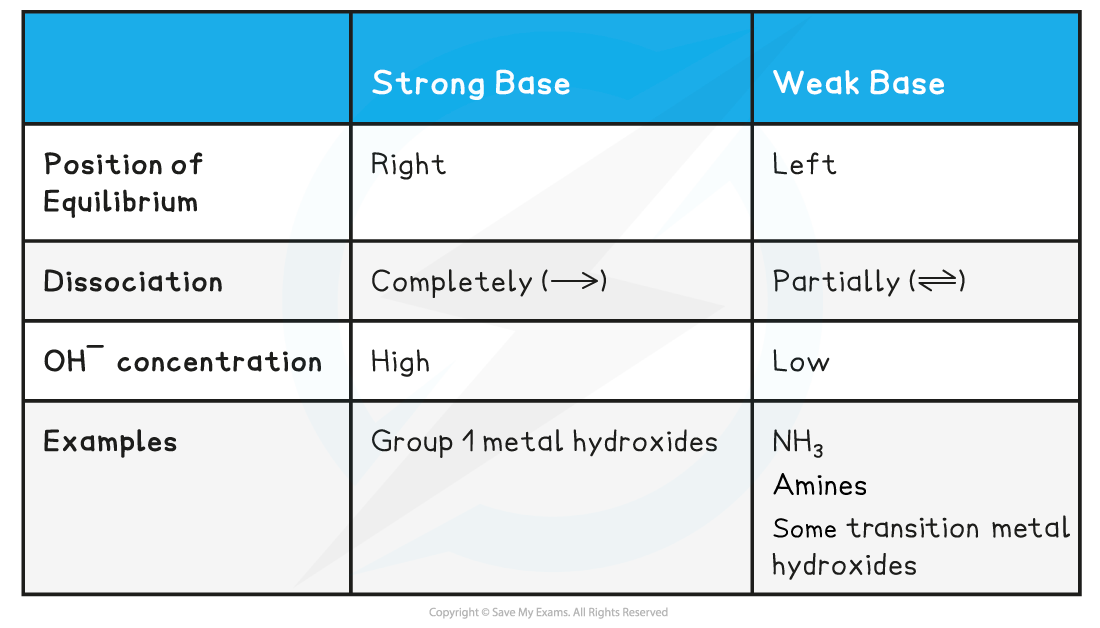 1.7-Equilibria-Table-2_Acid-Base-Dissociation