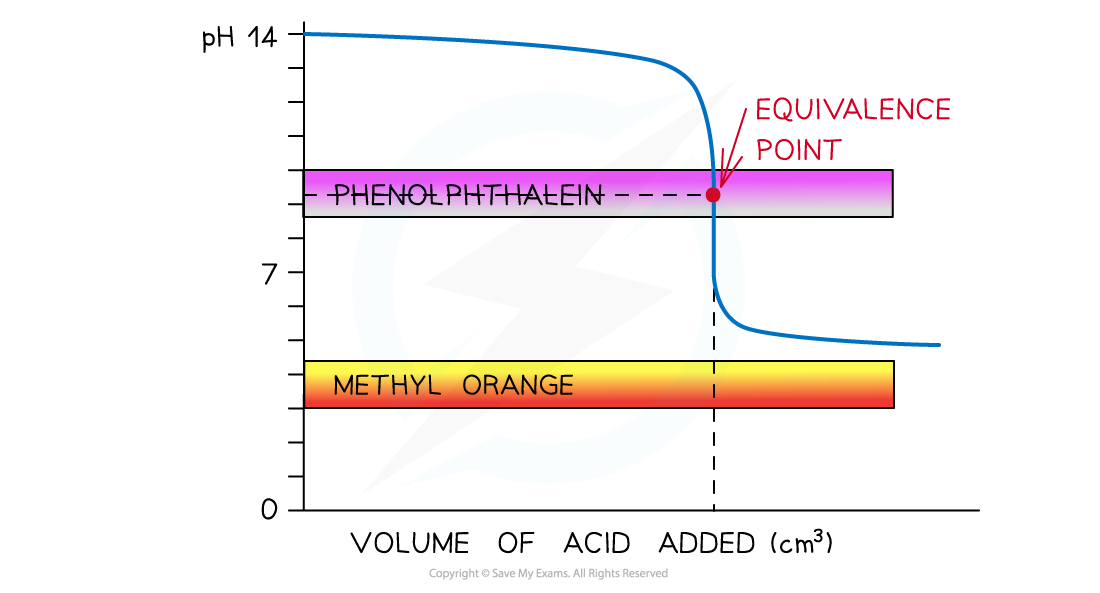 1.7-Equilibria-Weak-Acid-Strong-Alkali-Indicator