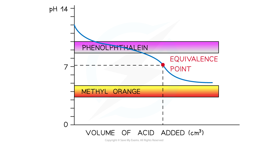 1.7-Equilibria-Weak-Acid-Weak-Alkali-Indicator