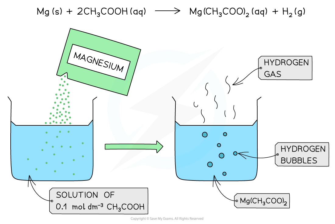 1.7-Equilibria-Weak-Acid-with-Reactive-Metal