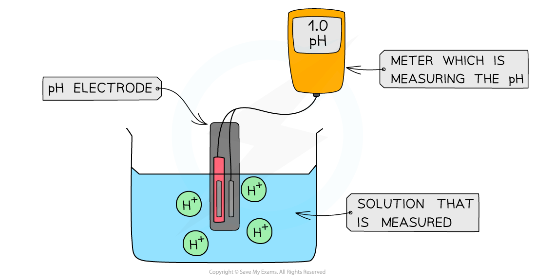 1.7-Equilibria-pH-Meter