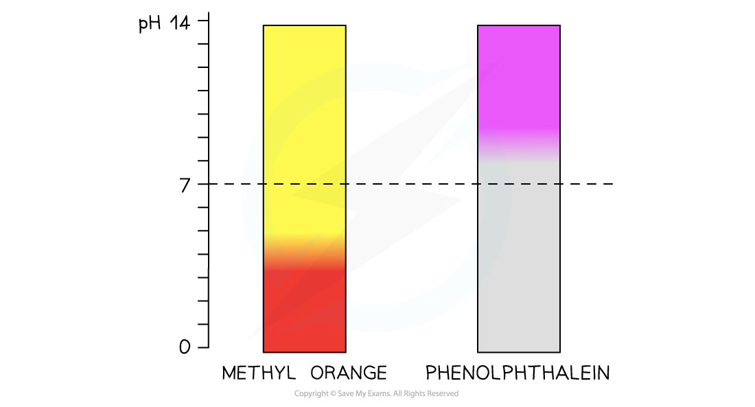 1.7-Equilibria-pH-Range-Indicator