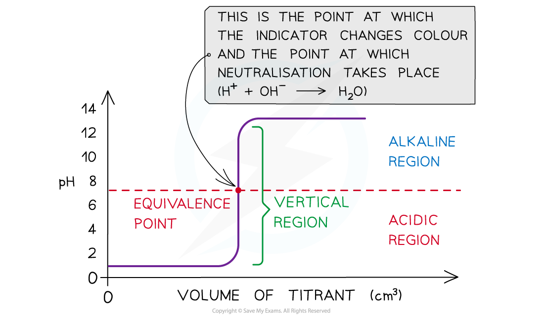 1.7-Equilibria-pH-Titration-Curve